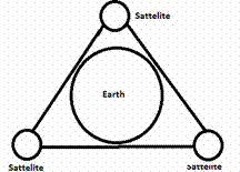 Geo Stationary Satellite System