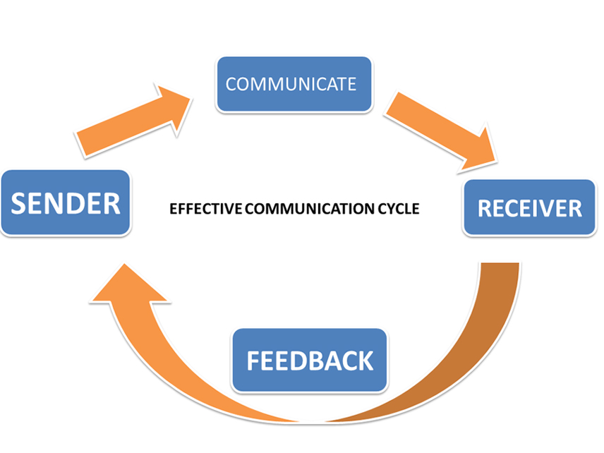 communicate effectively