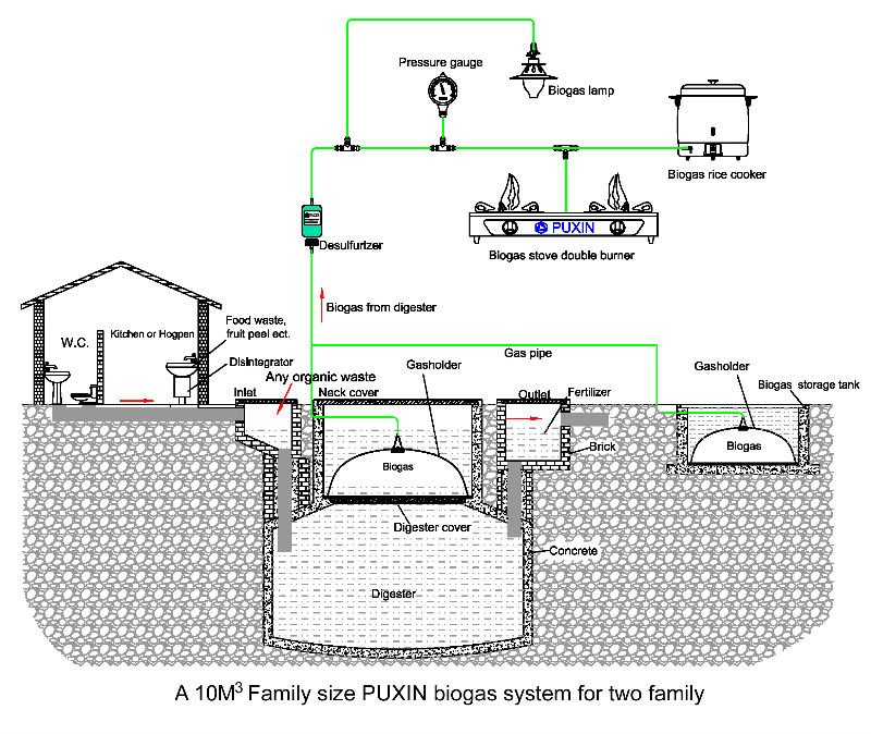 Detail drawing of fixed dome biogas plant. Source: [16] [27] [28]. |  Download Scientific Diagram